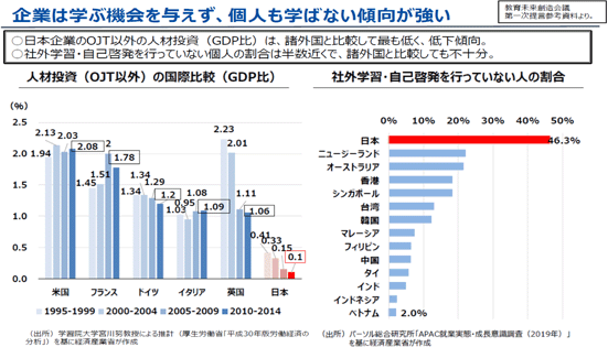 企業は学ぶ機会を与えず、個人も学ばない傾向が強い
○日本企業のOJT以外の人材投資（GDP比）は、諸外国と比較して最も低く、低下傾向。
○社外学習・自己啓発を行っていない個人の割合は半数近くで、諸外国と比較しても不十分。
人材投資（OJT以外）の国際比較（GDP比）（グラフ）：日本0.1%
（出所）学習院大学宮川努教授による推計（厚生労働省「平成30年版労働経済の分析」）を基に経済産業省が作成
社外学習・自己啓発を行っていない人の割合（グラフ）：日本46.3%
（出所）パーソル総合研究所「APAC就業実態・成長意識調査（2019年）」を基に経済産業省が作成
教育未来創造会議第一次提言参考資料より。