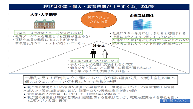 現状は企業・個人・教育機関が「三すくみ」の状態：イメージ図
大学・大学院等：企業ニーズや社会人ニーズが分からない・教育プログラムを用意しても定員が埋まらない・夜間や土日の教育にはコストがかかる・若年層以外のマーケットが拓かれていない
企業又は団体：社員にスキルを身に付けさせると退職される・社員には学ぶよりも働いてもらいたい・社外でどんな教育が行われているか分からない・経営者自身にリカレント教育の経験がない
社会人：何を学べばよいか分からない・学んだことが処遇に反映されるか不安・働きながら学ぶことに雇用主の理解が得られない・自ら学ばなくても失業リスクは低い
「世界的に見ても圧倒的に立ち遅れており、我が国の経済成長、労働生産性の向上、個人のウェルビーイング実現にとって危機的状況」
・我が国の労働力人口の急激な減少は不可避であり、労働者一人ひとりの生産性向上が急務
・成人の学習参加率が高いほど、時間当たりの労働生産性が高い傾向
・米国企業の人材投資（DGP比）は、日本企業の20倍以上
・我が国の労働者は現在の勤務先に継続勤務する意欲は低いが、転職も起業もする意欲も低い（主要アジア各国中最低）
文科省（2023）
