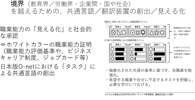境界（教育界／労働界・企業間・国や社会）を越えるための、共通言語／翻訳装置の創出／見える化
職業能力の「見える化」と社会的な承認⇔ホワイトカラーの職業能力証明（職業能力評価基準や、ビジネスキャリア制度、ジョブカード等）日本版O-NETにおける「タスク」による共通言語の創出
他国で一般的に用いられている職業情報スタイル（図解）→職業情報を記述する場合、一般的には職業の個性・特徴を特筆する。
O*NETの数値情報における職業情報スタイル（図解）→O*NETスタイルでは、ある程度抽象化された共通の基準で全職業を数値化する。
・抽象化された共通の基準に基づき、全職業を数値化。
・希望する職業や自分に不足するタスクを把握し、必要な学びにつなげる。
※これらの図表は2020年9月公刊の「キャリア教育概説」鎌倉担当節より抜粋。