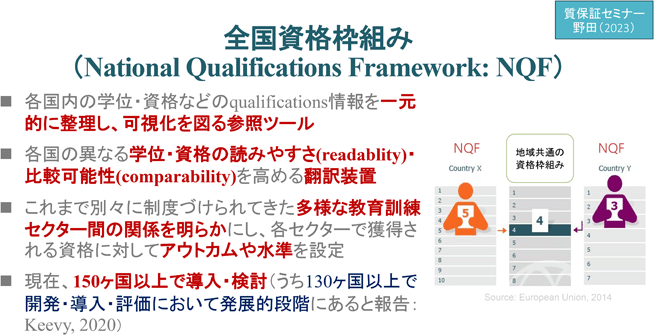 全国資格枠組み（National Qualifications Framework: NQF）
・各国内の学位・資格などのqualifications情報を一元的に整理し、可視化を図る参照ツール
・各国の異なる学位・資格の読みやすさ(readablity)・比較可能性(comparability)を高める翻訳装置
・これまで別々に制度づけられてきた多様な教育訓練セクター間の関係を明らかにし、各セクターで獲得される資格に対してアウトカムや水準を設定
・現在、150ヶ国以上で導入・検討（うち130ヶ国以上で開発・導入・評価において発展的段階にあると報告：Keevy, 2020）
NQF Country X 5、地域共通の資格枠組み 4、NQF Country Y 3 を図示（Source:European Union, 2014）
質保証セミナー野田（2023）