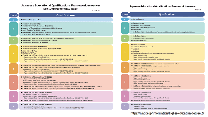 日本の教育資格枠組み（試案）2023.8.21
Japanese Educational Qualifications Framework(tentative)
詳しくは https://niadqe.jp/information/higher-education-degree-2/ を参照