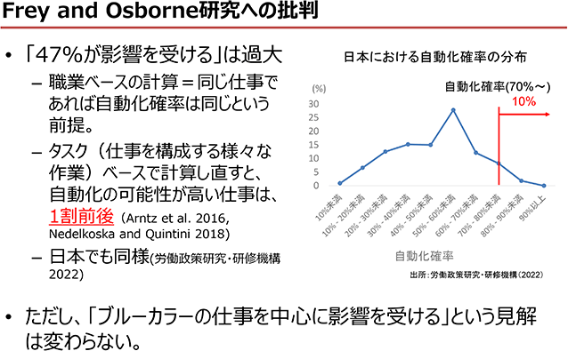 Frey and Osborne研究への批判
「47%が影響を受ける」は過大
職業ベースの計算＝同じ仕事であれば自動化確率は同じという前提。
タスク（仕事を構成する様々な作業）ベースで計算し直すと、自動化の可能性が高い仕事は、1割前後（Arntz et al. 2016, Nedelkoska and Quintini 2018)
日本でも同様(労働政策研究・研修機構 2022)
ただし、「ブルーカラーの仕事を中心に影響を受ける」という見解は変わらない。
日本における自動化確率の分布：グラフ
出所：労働政策研究・研修機構（2022）
