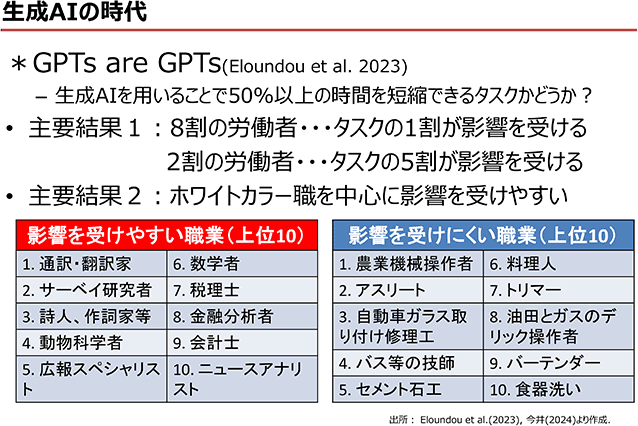 生成AIの時代
＊GPTs are GPTs(Eloundou et al. 2023)
生成AIを用いることで50%以上の時間を短縮できるタスクかどうか？
主要結果１：8割の労働者・・・タスクの1割が影響を受ける 2割の労働者・・・タスクの5割が影響を受ける
主要結果２：ホワイトカラー職を中心に影響を受けやすい
影響を受けやすい職業（上位10）：表
影響を受けにくい職業（上位10）：表
出所： Eloundou et al.(2023), 今井(2024)より作成.