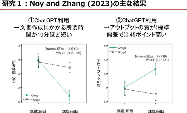 研究１：Noy and Zhang (2023)の主な結果
①ChatGPT利用→文書作成にかかる所要時間が10分ほど短い（所要時間のグラフ）
②ChatGPT利用→アウトプットの質が(標準偏差で)0.45ポイント高い（アプトプットの質のグラフ）