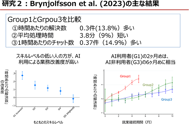 研究２：Brynjolfsson et al. (2023)の主な結果
Group1とGrpou3を比較
①時間あたりの解決数　0.3件(13.8%）多い
②平均処理時間　3.8分（9%）短い
③1時間あたりのチャット数　0.37件（14.9%）多い
スキルレベルの低い人の方が、AI利用による業務改善度が高い（「時間あたりの解決数」の改善度のグラフ）
AI利用者(G1)の2ヶ月めは、AI非利用者(G3)の6ヶ月めに相当（「時間あたりの解決数」のグラフ）