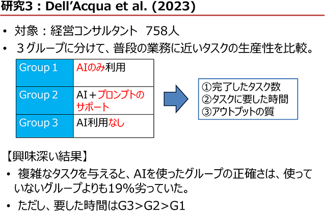 研究3：Dell’Acqua et al. (2023)
対象：経営コンサルタント　758人
３グループに分けて、普段の業務に近いタスクの生産性を比較。
Group１：AIのみ利用
Group２：AI＋プロンプトのサポート
Group３：AI利用なし
①完了したタスク数
②タスクに要した時間
③アウトプットの質
【興味深い結果】
複雑なタスクを与えると、AIを使ったグループの正確さは、使っていないグループよりも19％劣っていた。
ただし、要した時間はG3>G2>G1