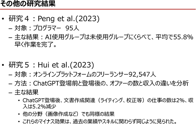 その他の研究結果
研究４：Peng et al.(2023)
対象：プログラマー　95人
主な結果：AI使用グループは未使用グループにくらべて、平均で55.8%早く作業を完了。

研究５：Hui et al.(2023)
対象：オンラインプラットフォームのフリーランサー92,547人
方法：ChatGPT登場前と登場後の、オファーの数と収入の違いを分析
主な結果
ChatGPT登場後、文書作成関連（ライティング、校正等）の仕事の数は2%、収入は5.2%減少
他の分野（画像作成など）でも同様の結果
これらのマイナス効果は、過去の業績やスキルに関わらず同じように見られた。