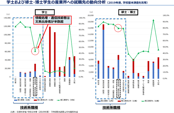 学士および修士・博士学生の産業界への就職先の動向分析（2019年度、学校基本調査を活用）
グラフ1：学士　グラフ2：修士・博士
出典：文部科学省 令和元年度（2019年度）「学校基本調査」より内閣府作成