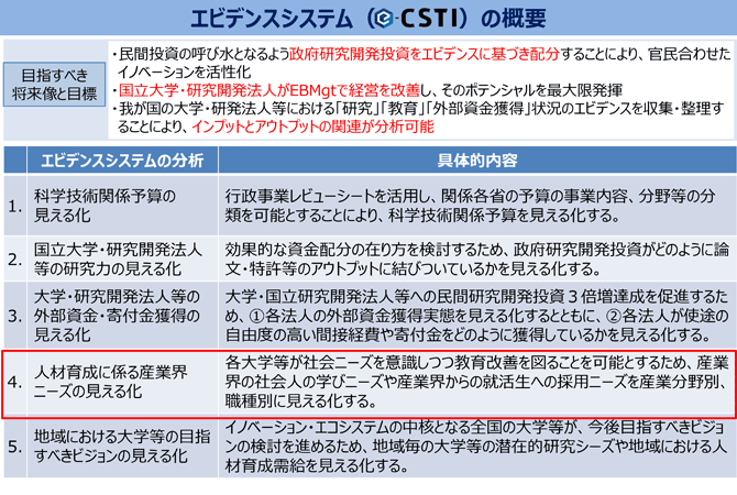 エビデンスシステム（E-CSTI）の概要
目指すべき将来像と目標
・民間投資の呼び水となるよう政府研究開発投資をエビデンスに基づき配分することにより、官民合わせたイノベーションを活性化
・国立大学・研究開発法人がEBMgtで経営を改善し、そのポテンシャルを最大限発揮
・我が国の大学・研発法人等における「研究」「教育」「外部資金獲得」状況のエビデンスを収集・整理することにより、インプットとアウトプットの関連が分析可能
エビデンスシステムの分析
4.人材育成に係る産業界ニーズの見える化
各大学等が社会ニーズを意識しつつ教育改善を図ることを可能とするため、産業界の社会人の学びニーズや産業界からの就活生への採用ニーズを産業分野別、職種別に見える化する。