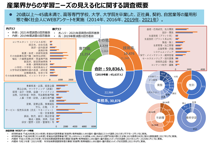 産業界からの学習ニーズの見える化に関する調査概要
20歳以上〜45歳未満で、⾼等専⾨学校、大学、大学院を卒業した、正社員、契約、自営業等の雇⽤形態で働く社会⼈にWEBアンケートを実施（2014年、2016年、2019年、2021年）。
円グラフ
外側：2021年度調査の回答者数
内側：2019年度調査の回答者数
棒グラフ
オレンジ：2021年度調査の回答者数
青：2019年度調査の回答者数
調査事業・WEBアンケート時期
経済産業省 平成26年度(2014年度) 産業技術調査事業「産業界と教育機関の人材の質的・量的需給ミスマッチ調査」2015年1月下旬～2月上旬に実施。
経済産業省 平成28年度(2016年度) 産業技術調査事業「理工系人材を中心とする産業人材に求められる専門知識分野と大学等における教育の状況に関する実態調査」2017年1月に実施。
内閣府 平成31年度(2019年度) 科学技術基礎調査等委託事業「産業界と教育機関の人材の質的・量的需給マッチング状況調査」2019年12月～2020年1月上旬に実施。
内閣府 令和３年度（2021年度） 科学技術基礎調査等委託事業「産業界と教育機関の人材の質的・量的需給マッチング状況調査」2021年6月に実施。