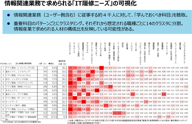 情報関連業務で求められる「IT履修ニーズ」の可視化
情報関連業務（ユーザー側含む）に従事する約４千人に対して、「学んでおくべき科目」を聴取。
重要科目のパターンごとにクラスタリング。それぞれから想定される職種ごとに14のクラスタに分割。情報産業で求められる人材の構成比を反映している可能性がある。
＜出典：内閣府のe-CSTIデータ（令和３年度（2021年度）科学技術基礎調査等委託事業「産業界と教育機関の人材の質的・量的需給マッチング状況調査」）を基に経済産業省が作成＞