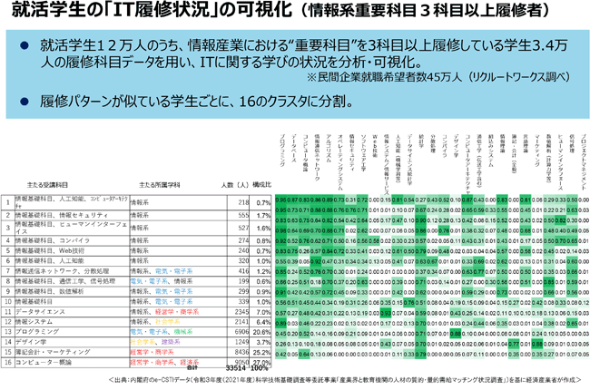 就活学生の「IT履修状況」の可視化（情報系重要科目３科目以上履修者）
就活学生12万人のうち、情報産業における“重要科目”を3科目以上履修している学生3.4万人の履修科目データを用い、ITに関する学びの状況を分析・可視化。※民間企業就職希望者数45万人（リクルートワークス調べ）
履修パターンが似ている学生ごとに、16のクラスタに分割。
＜出典：内閣府のe-CSTIデータ（令和３年度（2021年度）科学技術基礎調査等委託事業「産業界と教育機関の人材の質的・量的需給マッチング状況調査」）を基に経済産業省が作成＞