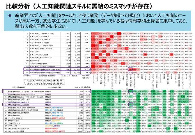 比較分析（人工知能関連スキルに需給のミスマッチが存在）
産業界では「人工知能」をツールとして使う業務（データ集計・可視化）において人工知能のニーズが高い一方、就活学生において「人工知能」を学んでいる者は情報学科出身者に集中しており、輩出人数も圧倒的に少ない。