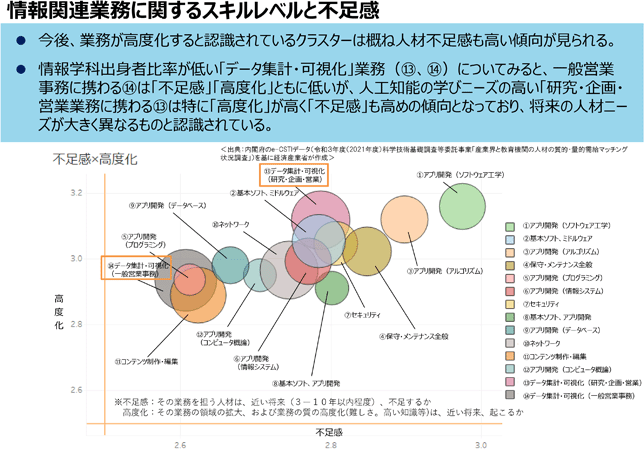 情報関連業務に関するスキルレベルと不足感
今後、業務が高度化すると認識されているクラスターは概ね人材不足感も高い傾向が見られる。
情報学科出身者比率が低い「データ集計・可視化」業務（⑬、⑭）についてみると、一般営業事務に携わる⑭は「不足感」「高度化」ともに低いが、人工知能の学びニーズの高い「研究・企画・営業業務に携わる⑬は特に「高度化」が高く「不足感」も高めの傾向となっており、将来の人材ニーズが大きく異なるものと認識されている。
＜出典：内閣府のe-CSTIデータ（令和３年度（2021年度）科学技術基礎調査等委託事業「産業界と教育機関の人材の質的・量的需給マッチング状況調査」）を基に経済産業省が作成＞