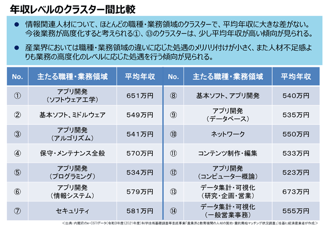 年収レベルのクラスター間比較
情報関連人材について、ほとんどの職種・業務領域のクラスターで、平均年収に大きな差がない。今後業務が高度化すると考えられる①、⑬のクラスターは、少し平均年収が高い傾向が見られる。
産業界においては職種・業務領域の違いに応じた処遇のメリハリ付けが小さく、また人材不足感よりも業務の高度化のレベルに応じた処遇を行う傾向が見られる。
＜出典：内閣府のe-CSTIデータ（令和３年度（2021年度）科学技術基礎調査等委託事業「産業界と教育機関の人材の質的・量的需給マッチング状況調査」）を基に経済産業省が作成＞