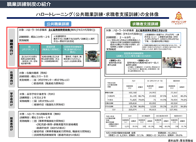 職業訓練制度の紹介
ハロートレーニング（公共職業訓練・求職者支援訓練）の全体像（図解）
資料出所：厚生労働省