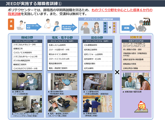 JEEDが実施する離職者訓練①
ポリテクセンターでは、離職者の早期再就職を図るため、ものづくり分野を中心とした標準６か月の職業訓練を実施しています。また、受講料は無料です。（図解）