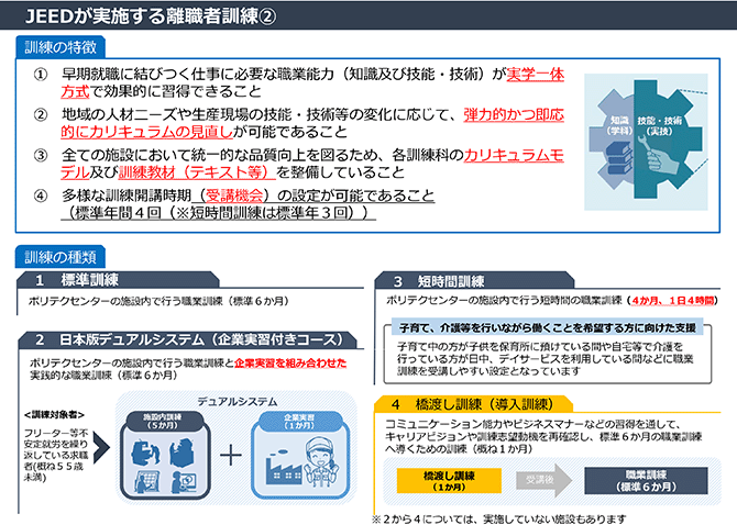 JEEDが実施する離職者訓練②
訓練の特徴
①　早期就職に結びつく仕事に必要な職業能力（知識及び技能・技術）が実学一体方式で効果的に習得できること
②　地域の人材ニーズや生産現場の技能・技術等の変化に応じて、弾力的かつ即応的にカリキュラムの見直しが可能であること
③　全ての施設において統一的な品質向上を図るため、各訓練科のカリキュラムモデル及び訓練教材（テキスト等）を整備していること
④　多様な訓練開講時期（受講機会）の設定が可能であること（標準年間４回（※短時間訓練は標準年３回））
訓練の種類
１　標準訓練 ポリテクセンターの施設内で行う職業訓練（標準６か月）
２　日本版デュアルシステム（企業実習付きコース） ポリテクセンターの施設内で行う職業訓練と企業実習を組み合わせた実践的な職業訓練（標準６か月）
<訓練対象者>フリーター等不安定就労を繰り返している求職者(概ね５５歳未満)
３　短時間訓練 ポリテクセンターの施設内で行う短時間の職業訓練（４か月、１日４時間）
子育て、介護等を行いながら働くことを希望する方に向けた支援
子育て中の方が子供を保育所に預けている間や自宅等で介護を行っている方が日中、デイサービスを利用している間などに職業訓練を受講しやすい設定となっています
４　橋渡し訓練（導入訓練）
コミュニケーション能力やビジネスマナーなどの習得を通して、キャリアビジョンや訓練志望動機を再確認し、標準６か月の職業訓練へ導くための訓練（概ね１か月）
橋渡し訓練（１か月）受講後 職業訓練（標準６か月）
※２から４については、実施していない施設もあります