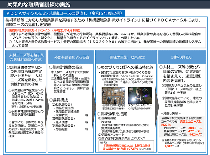 効果的な離職者訓練の実施
ＰＤＣＡサイクルによる訓練コースの見直し（令和５年度の例）
技術革新等に対応した職業訓練を実施するため「機構版職業訓練ガイドライン」に基づくＰＤＣＡサイクルにより、訓練コースの見直しを実施
機構版職業訓練ガイドライン（平成21年4月制定）
○順守すべき職業訓練の基準、機構自らが定めた行動規範、業務要領等のルールのほか、職業訓練の実施を通じて蓄積した機構独自のノウハウを体系化・明文化し、機構自ら順守するガイドラインとして策定、公開したもの
○「人材育成と非公式教育サービス」分野の国際規格（ＩＳＯ２９９９０）の策定に当たり、我が国唯一の職業訓練の質保証システムとして貢献
詳細は配布資料参照。
