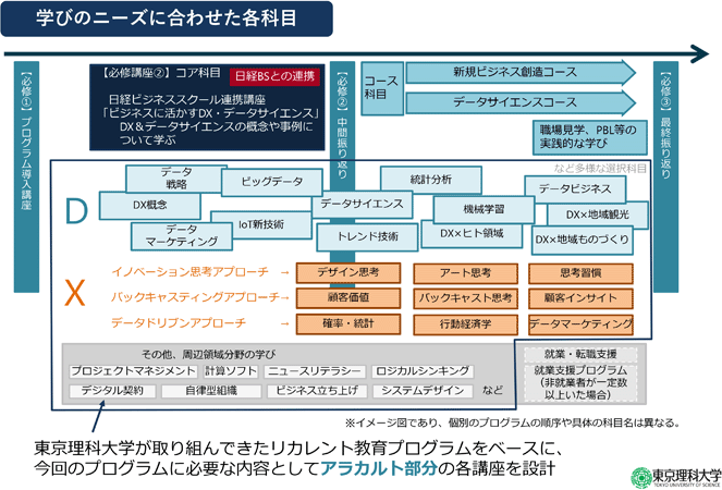 学びのニーズに合わせた各科目
※イメージ図であり、個別のプログラムの順序や具体の科目名は異なる。
東京理科大学が取り組んできたリカレント教育プログラムをベースに、今回のプログラムに必要な内容としてアラカルト部分の各講座を設計