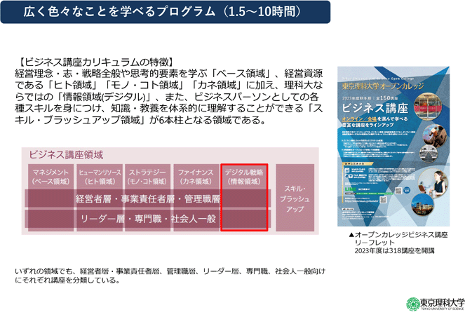 広く色々なことを学べるプログラム（1.5～10時間）
【ビジネス講座カリキュラムの特徴】
経営理念・志・戦略全般や思考的要素を学ぶ「ベース領域」、経営資源である「ヒト領域」「モノ・コト領域」「カネ領域」に加え、理科大ならではの「情報領域(デジタル)」、また、ビジネスパーソンとしての各種スキルを身につけ、知識・教養を体系的に理解することができる「スキル・ブラッシュアップ領域」が6本柱となる領域である。
いずれの領域でも、経営者層・事業責任者層、管理職層、リーダー層、専門職、社会人一般向けにそれぞれ講座を分類している。
▲オープンカレッジビジネス講座　リーフレット　2023年度は318講座を開講