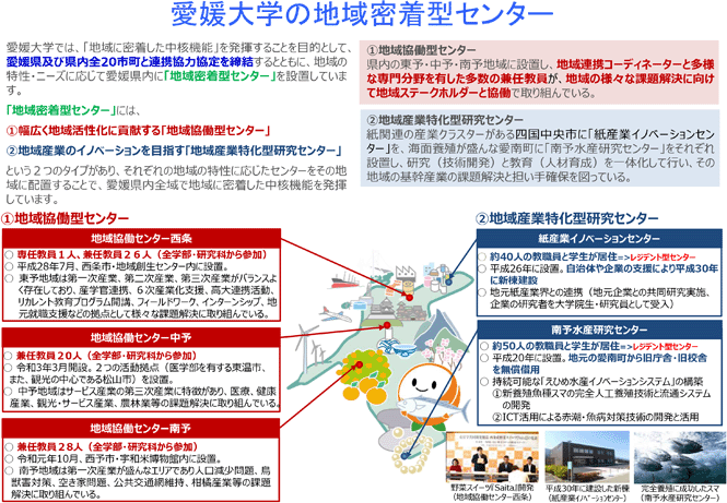 愛媛大学の地域密着型センター
愛媛大学では、「地域に密着した中核機能」を発揮することを目的として、愛媛県及び県内全20市町と連携協力協定を締結するとともに、地域の特性・ニーズに応じて愛媛県内に「地域密着型センター」を設置しています。
「地域密着型センター」には、
①幅広く地域活性化に貢献する｢地域協働型センター｣
②地域産業のイノベーションを目指す｢地域産業特化型研究センター｣
という２つのタイプがあり、それぞれの地域の特性に応じたセンターをその地域に配置することで、愛媛県内全域で地域に密着した中核機能を発揮しています。
詳細は配布資料参照。