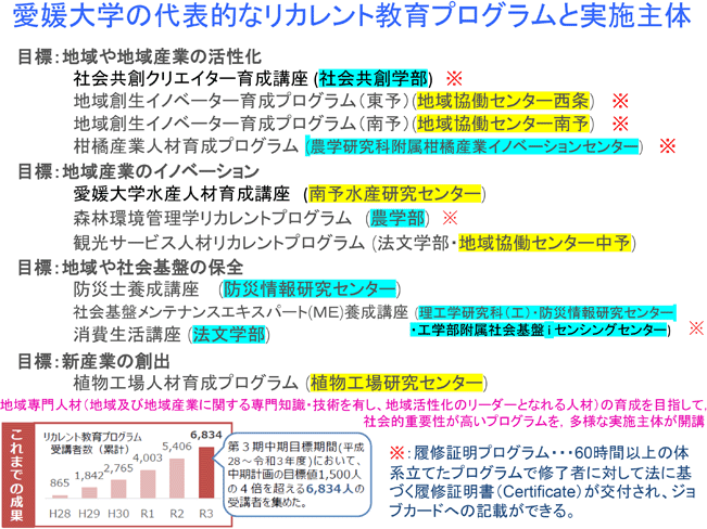 愛媛大学の代表的なリカレント教育プログラムと実施主体
詳細は配布資料参照。