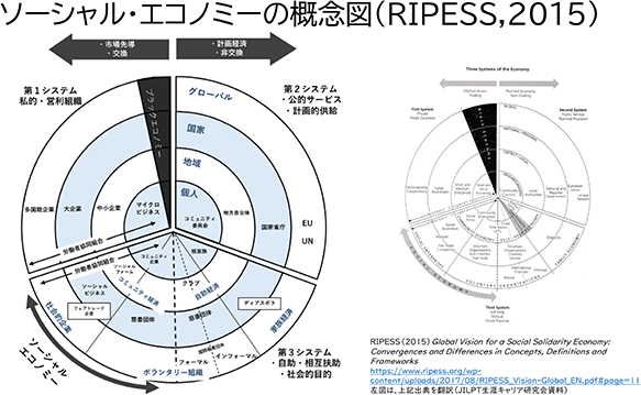 ソーシャル・エコノミーの概念図（RIPESS,2015）
RIPESS（2015）Global Vision for a Social Solidarity Economy: Convergences and Differences in Concepts, Definitions and Frameworks
https://www.ripess.org/wp-content/uploads/2017/08/RIPESS_Vision-Global_EN.pdf#page=11
左図は、上記出典を翻訳（JILPT生涯キャリア研究会資料）