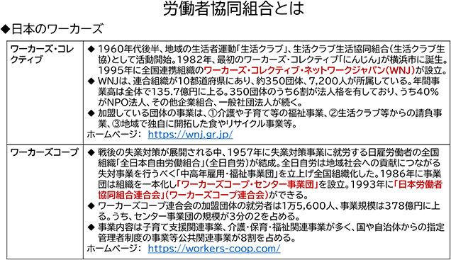 労働者協同組合とは
日本のワーカーズ
ワーカーズ・コレクティブ
1960年代後半、地域の生活者運動「生活クラブ」、生活クラブ生活協同組合（生活クラブ生協）として活動開始。1982年、最初のワーカーズ・コレクティブ「にんじん」が横浜市に誕生。1995年に全国連携組織のワーカーズ・コレクティブ・ネットワークジャパン（WNJ）が設立。
WNJは、連合組織が10都道府県にあり、約350団体、7,200人が所属している。年間事業高は全体で135.7億円に上る。350団体のうち6割が法人格を有しており、うち40％がNPO法人、その他企業組合、一般社団法人が続く。
加盟している団体の事業は、①介護や子育て等の福祉事業、②生活クラブ等からの請負事業、③地域で独自に開拓した食やリサイクル事業等。
ホームページ：　https://wnj.gr.jp/
ワーカーズコープ
戦後の失業対策が展開される中、1957年に失業対策事業に就労する日雇労働者の全国組織「全日本自由労働組合」（全日自労）が結成。全日自労は地域社会への貢献につながる失対事業を行うべく「中高年雇用・福祉事業団」を立上げ全国組織化した。1986年に事業団は組織を一本化し「ワーカーズコープ・センター事業団」を設立。1993年に「日本労働者協同組合連合会」（ワーカーズコープ連合会）ができる。
ワーカーズコープ連合会の加盟団体の就労者は1万5,600人、事業規模は378億円に上る。うち、センター事業団の規模が3分の2を占める。
事業内容は子育て支援関連事業、介護・保育・福祉関連事業が多く、国や自治体からの指定管理者制度の事業等公共関連事業が8割を占める。
ホームページ：　https://workers-coop.com/