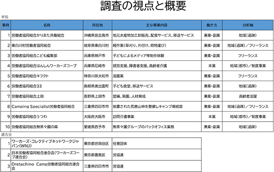 調査の視点と概要
単協、連合会の事例を一覧表にしたもの（詳細は配布資料を参照）