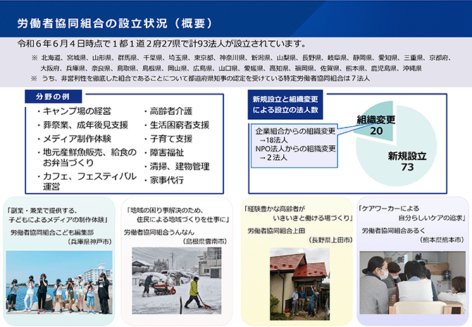 労働者協同組合の設立状況（概要） 設立された組合を写真を交え説明している。詳細は配布資料を参照。