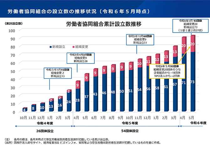労働者協同組合の設立数の推移状況（令和６年５月時点） 棒グラフで推移を図示化（詳細は配布資料を参照）