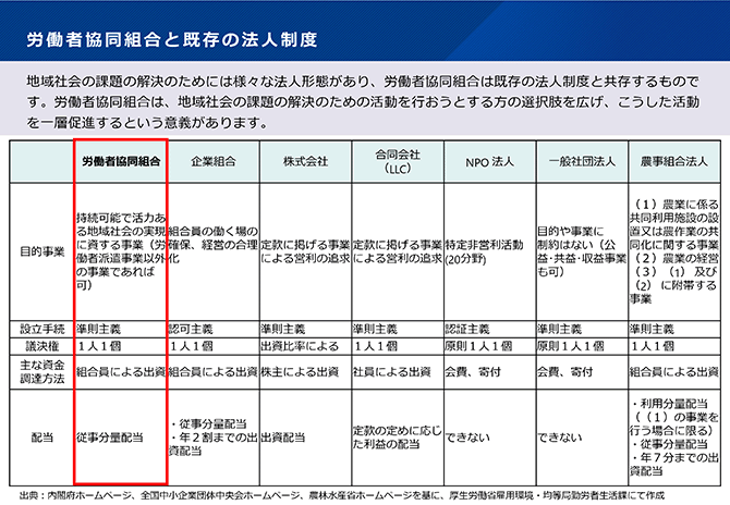 労働者協同組合と既存の法人制度（違いを表にまとめたもの。詳細は配布資料を参照）