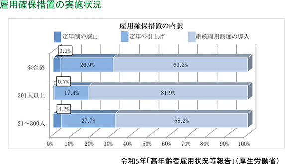 雇用確保措置の実施状況（グラフ）令和5年「高年齢者雇用状況等報告」（厚生労働省）
