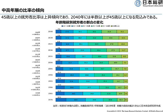 中高年層の比率の傾向
45歳以上の就労者比率は上昇傾向であり、2040年には半数以上が45歳以上になる見込みである。
年齢階級別就労者の割合の変化：グラフ
出所：総務省「労働力調査」、労働政策研究・研修機構　「2019年度　労働力需給の推計」をもとに日本総合研究所作成