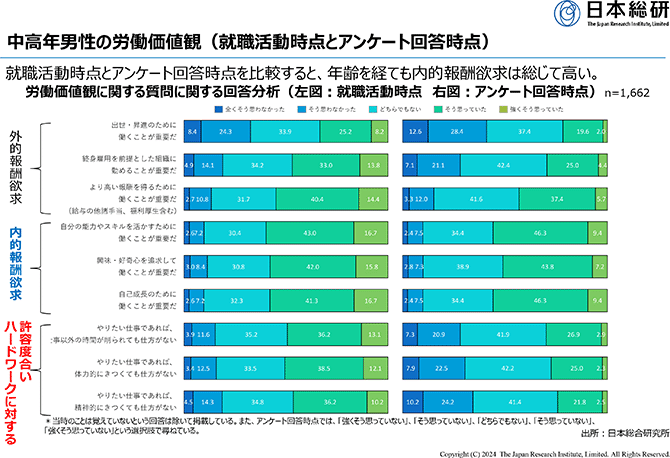 中高年男性の労働価値観（就職活動時点とアンケート回答時点）
就職活動時点とアンケート回答時点を比較すると、年齢を経ても内的報酬欲求は総じて高い。
労働価値観に関する質問に関する回答分析：グラフ（左図：就職活動時点　右図：アンケート回答時点）
＊当時のことは覚えていないという回答は除いて掲載している。また、アンケート回答時点では、「強くそう思っていない」、「そう思っていない」、「どちらでもない」、「そう思っていない」、「強くそう思っていない」という選択肢で尋ねている。
出所：日本総合研究所