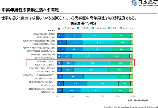 中高年男性の職業生活への満足
仕事を通じて自分は成長していると感じられている高学歴中高年男性は約3割程度である。
職業生活への満足：グラフ
出所：日本総合研究所
