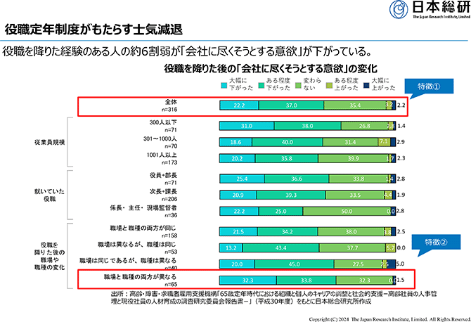 役職定年制度がもたらす士気減退
役職を降りた経験のある人の約6割弱が「会社に尽くそうとする意欲」が下がっている。
役職を降りた後の「会社に尽くそうとする意欲」の変化：グラフ
出所：高齢・障害・求職者雇用支援機構「65歳定年時代における組織と個人のキャリアの調整と社会的支援ー高齢社員の人事管理と現役社員の人材育成の調査研究委員会報告書ー」（平成30年度）をもとに日本総合研究所作成
