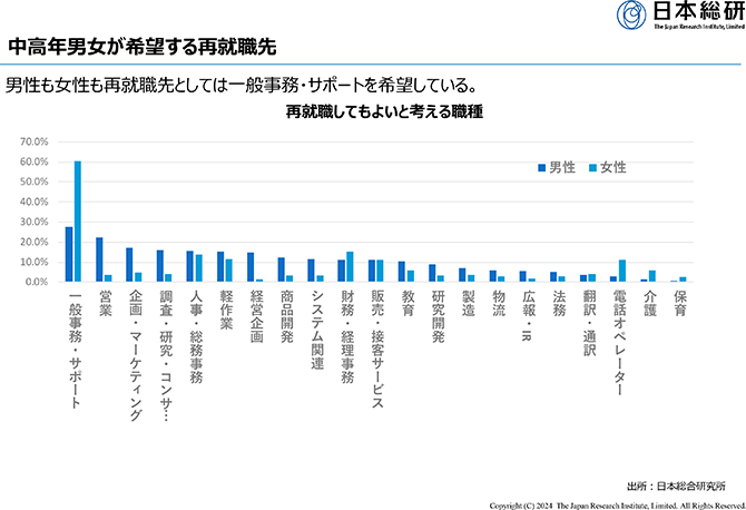 中高年男女が希望する再就職先
男性も女性も再就職先としては一般事務・サポートを希望している。
再就職してもよいと考える職種：グラフ
出所：日本総合研究所