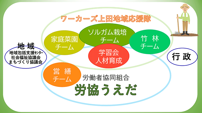 ワーカーズ上田地域応援隊（家庭菜園チーム、ソルガム栽培チーム、竹林チーム、学習会人材育成）
労働者協同組合 労協うえだ（営繕チーム）
地域（地域包括支援センター、社会福祉協議会、まちづくり協議会）
行政