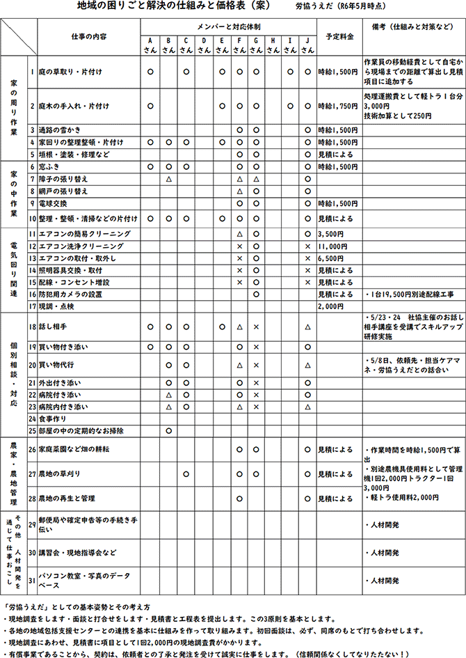 地域の困りごと解決の仕組みと価格表（案） 労協うえだ（R6年5月時点）
仕事の内容、メンバーの対応体制、予定料金、備考（仕組みと対策など）を一覧で表示