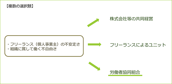 【複数の選択肢】
・フリーランス（個人事業主）の不安定さ
・組織に属して働く不自由さ
→株式会社等の共同経営
→フリーランスによるユニット
→労働者協同組合