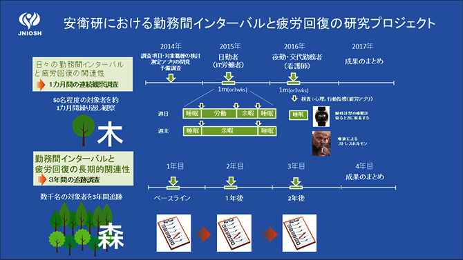 安衛研における勤務間インターバルと疲労回復の研究プロジェクト
日々の勤務間インターバルと疲労回復の関連性→１カ月間の連続観察調査
50名程度の対象者を約1カ月間繰り返し観察（木）
2014年　調査項目・対象職種の検討・測定アプリの開発・予備調査
2015年　日勤者（IT労働者）
2016年　夜勤・交代勤務者（看護師）
2017年　成果のまとめ
勤務間インターバルと疲労回復の長期的関連性→３年間の追跡調査
数千名の対象者を3年間追跡（森）
1年目　ベースライン
2年目　1年後
3年目　2年後
4年目　成果のまとめ