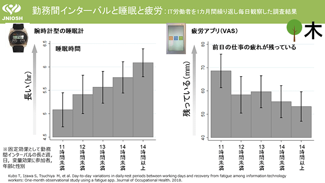 勤務間インターバルと睡眠と疲労：IT労働者を1カ月間繰り返し毎日観察した調査結果
（木）
腕時計型の睡眠計：グラフ
疲労アプリ（VAS）：グラフ
※固定効果として勤務間インターバルの長さ週，日，変量効果に参加者，年齢と性別
Kubo T, Izawa S, Tsuchiya　M, et al. Day-to-day variations in daily rest periods between working days and recovery from fatigue among information technology workers: One-month observational study using a fatigue app. Journal of Occupational Health. 2018.