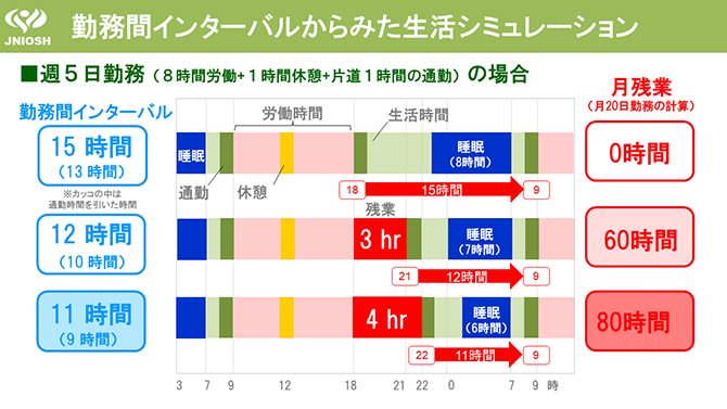 勤務間インターバルからみた生活シミュレーション
■週５日勤務（８時間労働+１時間休憩+片道１時間の通勤）の場合
勤務間インターバル、月残業（月20日勤務の計算）の時間別に睡眠時間、労働時間、残業時間、生活時間などをグラフ化
15時間（13時間）、0時間
12時間（10時間）、60時間
11時間（9時間）、80時間
※カッコの中は通勤時間を引いた時間