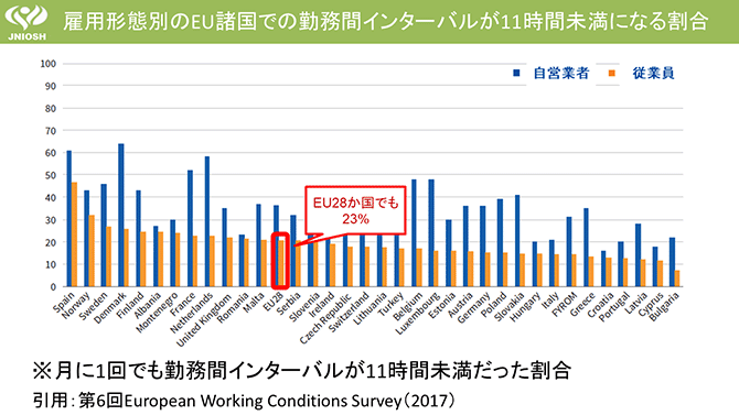 雇用形態別のEU諸国での勤務間インターバルが11時間未満になる割合（棒グラフ）
※月に1回でも勤務間インターバルが11時間未満だった割合
引用：第6回European Working Conditions Survey（2017）