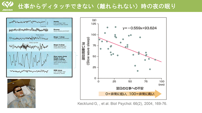 仕事からディタッチできない（離れられない）時の夜の眠り
Kecklund G, , et al. Biol Psychol. 66(2), 2004, 169-76.