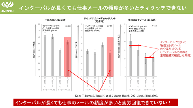 インターバルが長くても仕事メールの頻度が多いとディタッチできない
インターバルが短いと唾液コルチゾールの分泌が多くなる（インターバルの効果を生理指標で確認した知見）
インターバルが長くても仕事のメールの頻度が多いと疲労回復できていない！