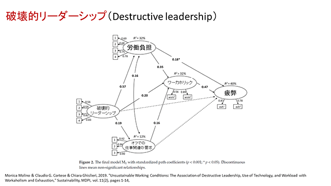 破壊的リーダーシップ（Destructive leadership）
Monica Molino & Claudio G. Cortese & Chiara Ghislieri, 2019. "Unsustainable Working Conditions: The Association of Destructive Leadership, Use of Technology, and Workload with Workaholism and Exhaustion," Sustainability, MDPI, vol. 11(2), pages 1-14, 