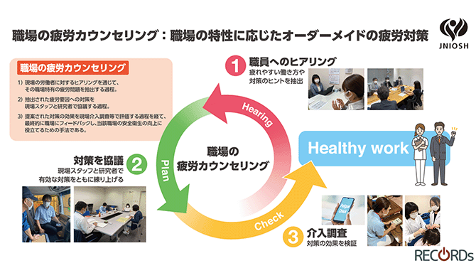 職場の疲労カウンセリング：職場の特性に応じたオーダーメイドの疲労対策
(1)職員へのヒアリング　疲れやすい働き方や対策のヒントを抽出
(2)対策を協議　現場スタッフと研究者で有効な対策をともに練り上げる
(3)介入調査　対策の効果を検証